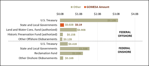 Figure 1. Disbursements of Federal Energy Leasing Revenue, 2018